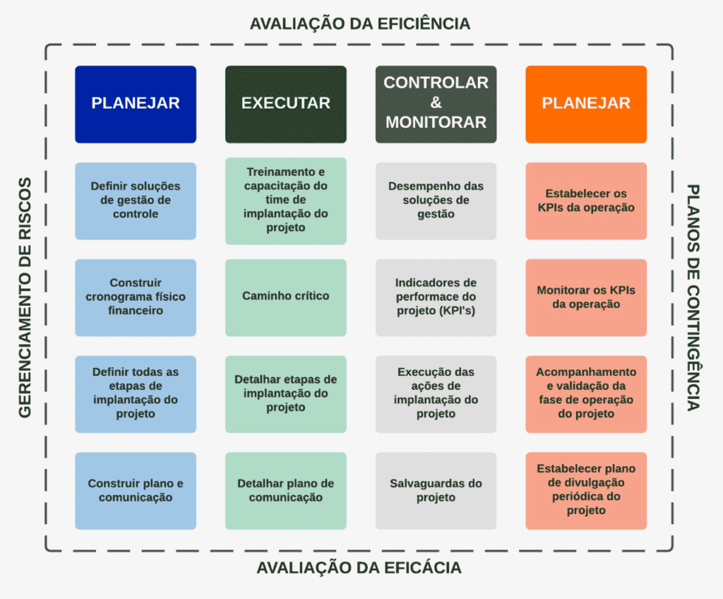 Diagrama Fluxo da Solução Greentech